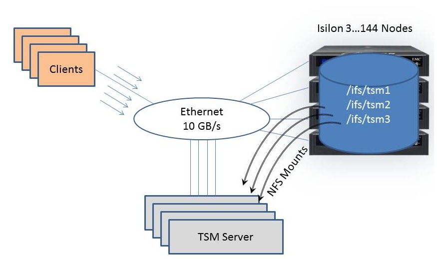Stefan Radtke's Blog Using Isilon as a Backup Target for TSM