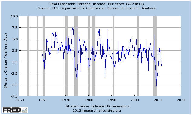 Fred+Personal+Disposable+Income+per+Capi