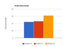 A new JavaScript technology will Implanted in Firefox 18