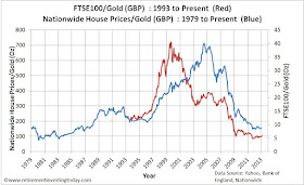 FTSE100 and UK Housing Priced in Gold