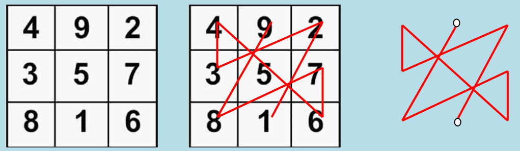 Image result for saturn magic square
