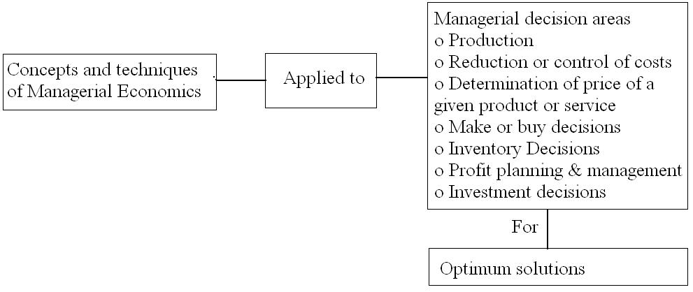 Managerial economics assignment solution