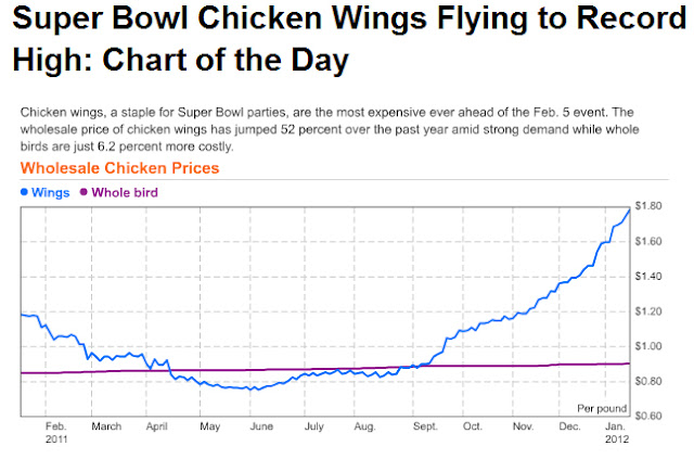 Chicken Wing Prices Chart