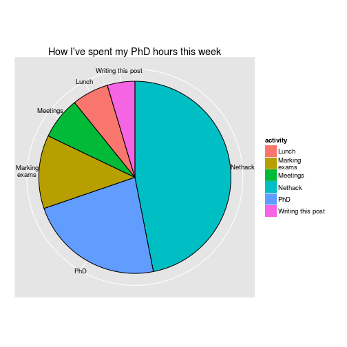 Pie Chart Ggplot