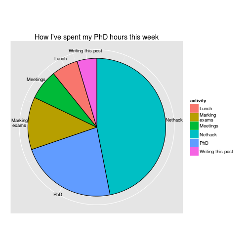 Pie Chart In R Ggplot2