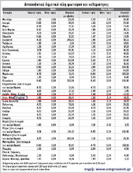 ΠΑΤΗΣΤΕ ΣΤΗΝ ΕΙΚΟΝΑ ΓΙΑ ΝΑ ΔΕΙΤΕ ΠΟΣΟ ΑΥΞΗΘΗΚΑΝ ΤΑ ΔΗΜΟΤΙΚΑ ΤΕΛΗ ΣΤΟ ΧΩΡΙΟ ΜΑΣ