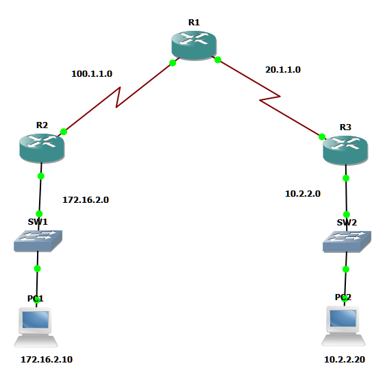 CCNA LAB RIPv2 GNS3 Tutorials CCNA labs