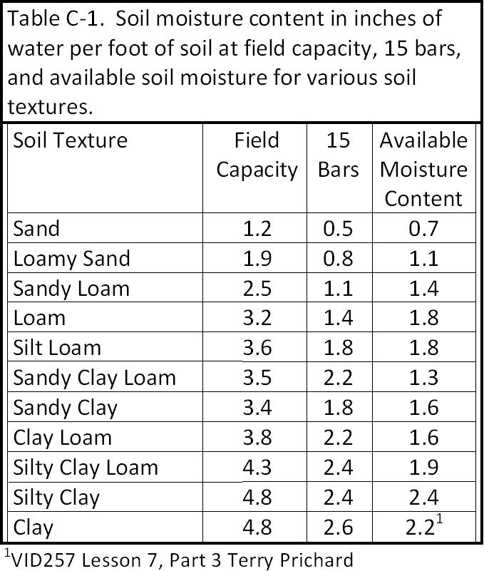EnoViti Soil Texture and Water Holding CapacityPart 1