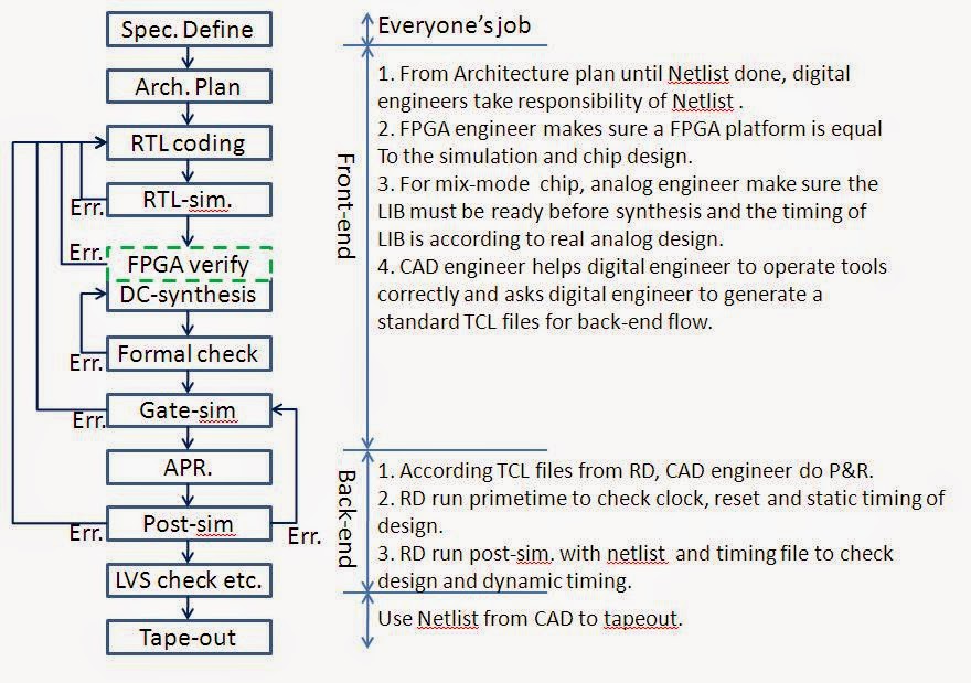數位工程師的分享 從 IC流程中探索數位工程師的風格I