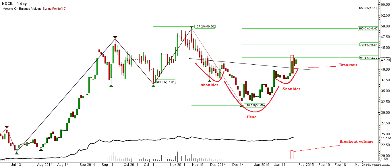 Inverted Head And Shoulders Chart Pattern