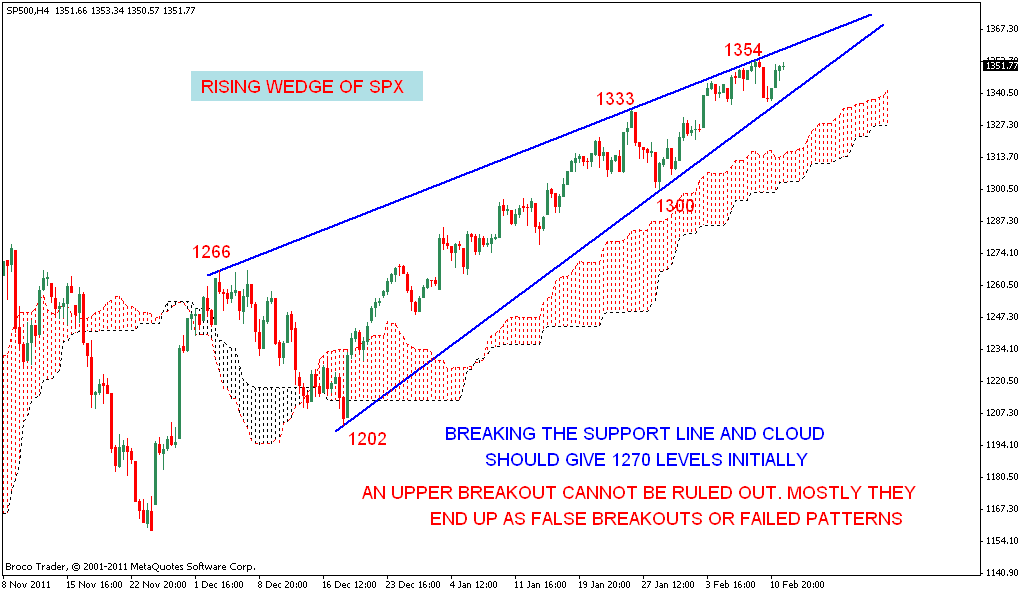 Ascending Wedge Chart Pattern