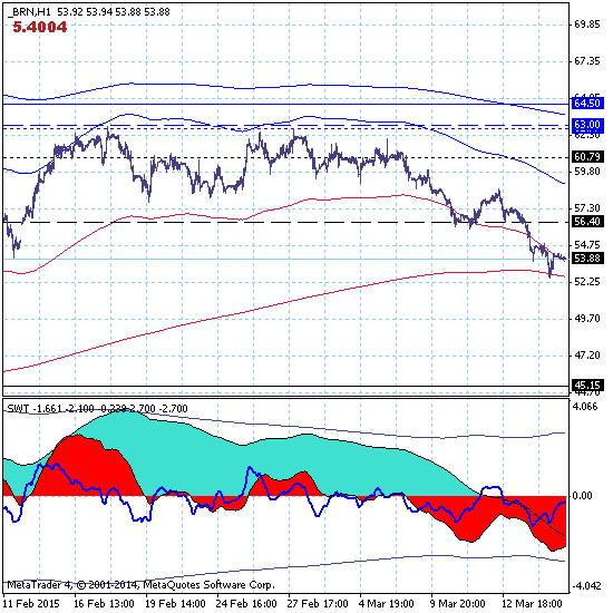 Брент - 17.03.15. Нефть продолжает попытки выхода в зону минимума года на поддержке 45.15.