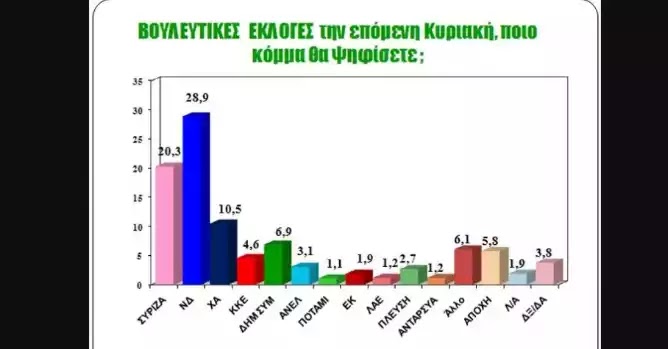 Δημοσκόπηση Zougla: ΝΔ 28,9%, ΣΥΡΙΖΑ 20,3%, Χρυσή Αυγή 10,5% λαός για φάπες αν ειναι αληθινή! Δημοσκόπηση Zougla: ΝΔ 28,9%, ΣΥΡΙΖΑ 20,3%, Χρυσή Αυγή 10,5% λαός για φάπες αν ειναι αληθινή!