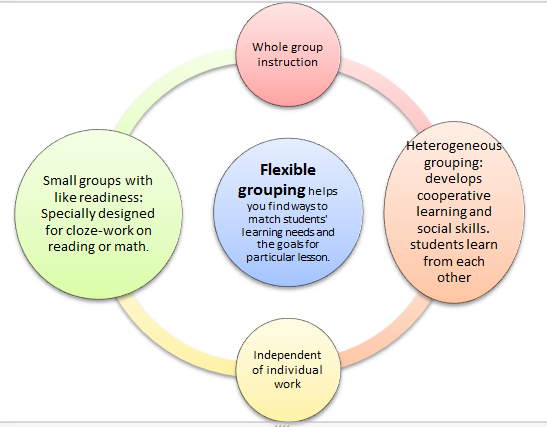 Differentiation for my IDP: The Flexible Grouping Window: Prioritizing  interaction to enhance learning