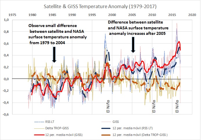 Difference between NASA GISS and Satellite Temperatures