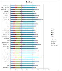 Ranking