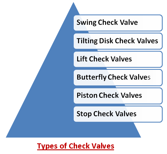 HVAC System , HVAC Water Chillers,Valves and Pumps