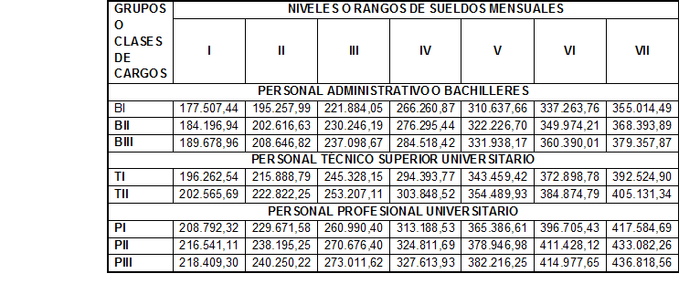 Nueva escala de Sueldo Adm publica a partir del 01/11/2017