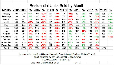 Gatlinburg real estate sales summary