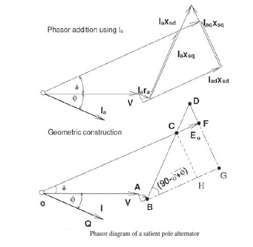 Salient pole alternators and Blondel’s Two Reaction Theory Electrical