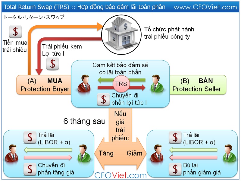 Total Return Swap Hợp đồng bảo đảm sẽ có lãi toàn phần Kiến Thức