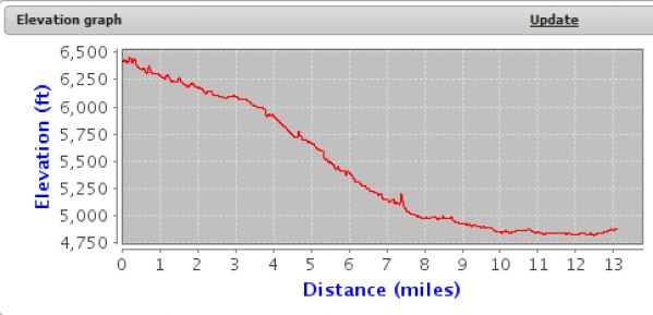 Missoula Marathon Elevation Chart
