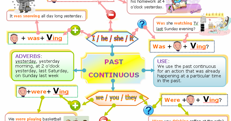 Valme's English Corner: 2ºESO Past Continuous + Worksheets