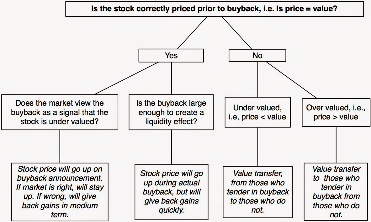 effect of stock buyback of share price