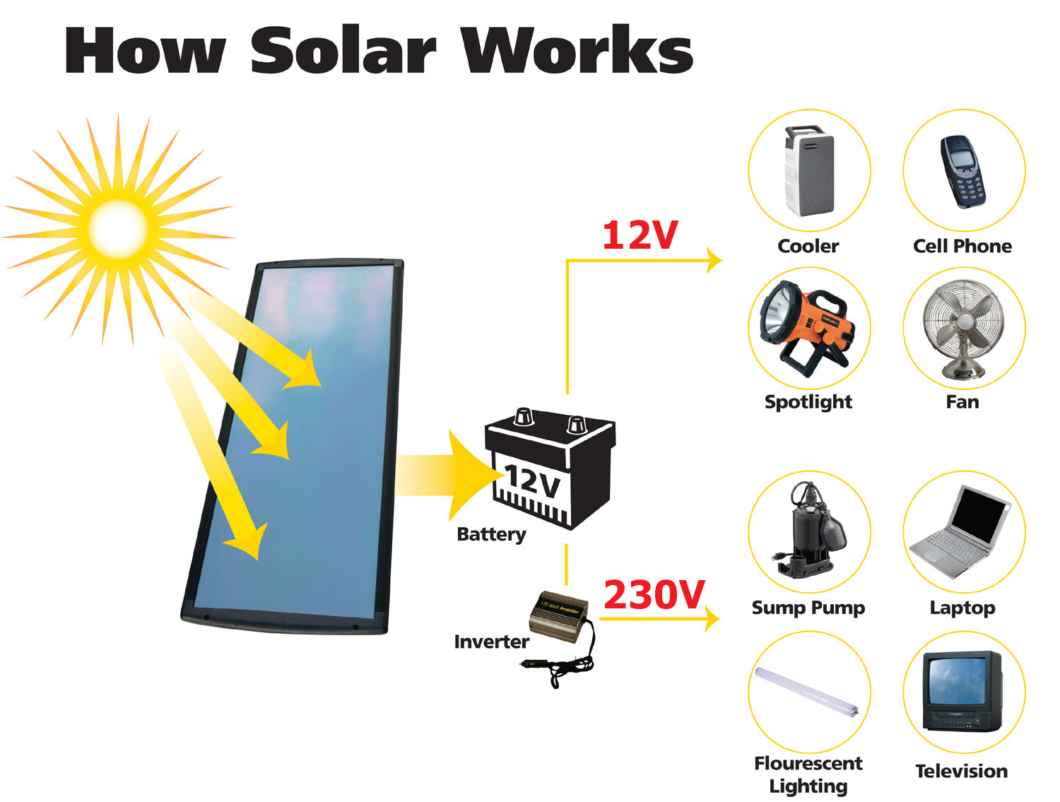 Solar Power Uses