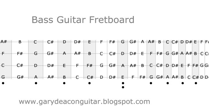 Gary Deacon - Solo Guitarist: Bass Guitar Fretboard Diagram