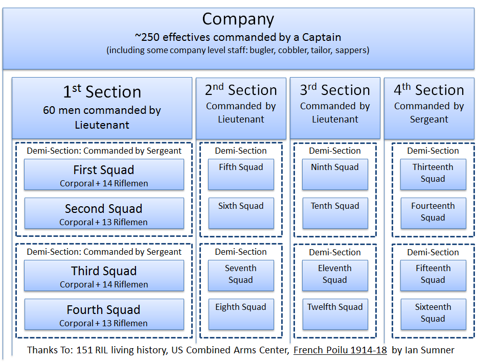 The Great War, a novel French Army Unit Structure