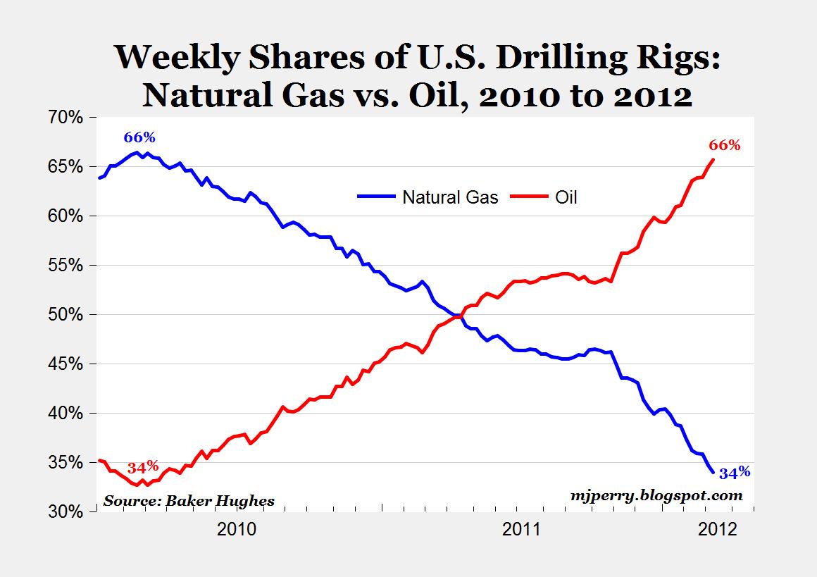 Us Rig Count Chart