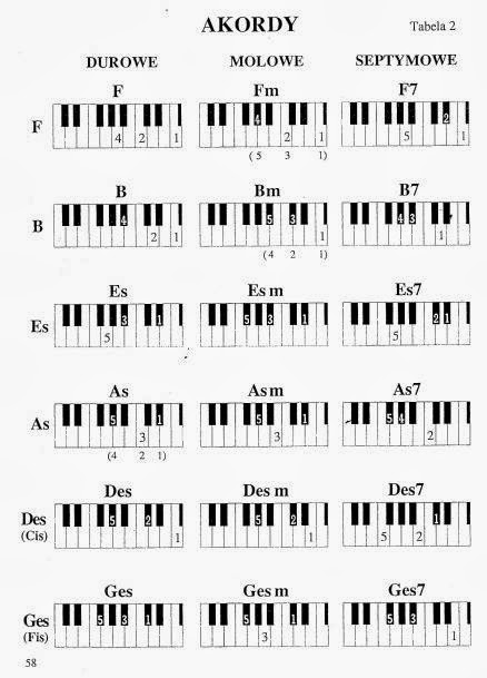 Nauka Gry Na Pianinie I Keyboardzie Http Www Dompelenmuzyki Pl Tabela Akordow