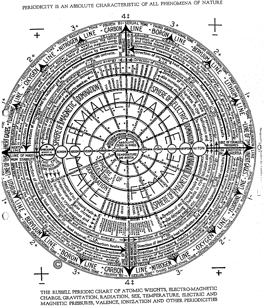 Yummy Taters: The Walter Russell periodic spiral of the elements, with