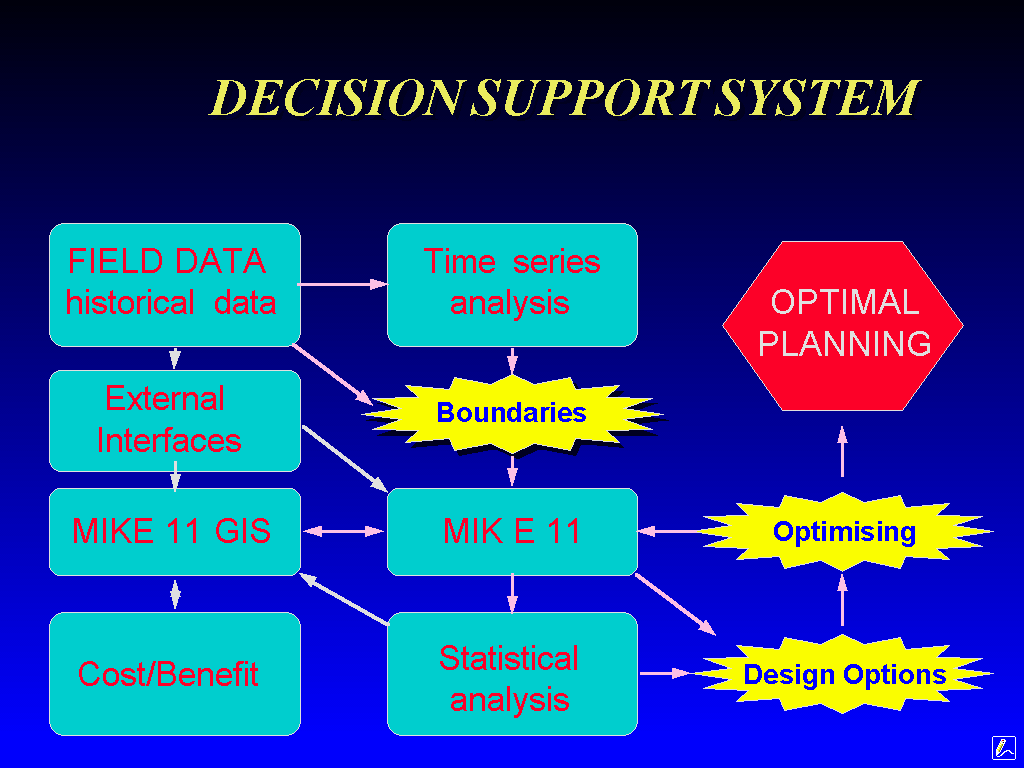 Decision Support System Dss Integration