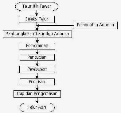 Pembuatan Telur Asin Pdf | diagram alir pembuatan tahu images how to guide and refrence Pembuatan Telur Asin Pdf | diagram alir pembuatan tahu images how to guide and refrence