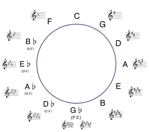 circle of fifths mixed in key circle of fifths mixed in key