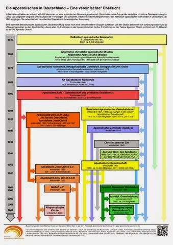 Die apostolischen Deutschen