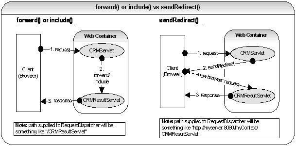 Java Servlet Redirect Post Method