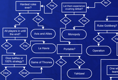 what should i play 10 of s questions answered with flowcharts mental floss what should i play 10 of s questions answered with flowcharts mental floss