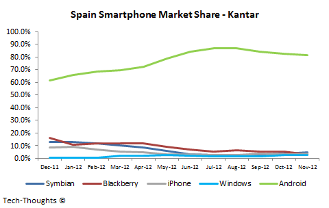 Spain Smartphone Market Share - Kantar