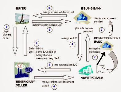alur ekspor impor prosedur transaksi penjelasan catatan perbankan singkat menggunakan tempatnya berbagi ini
