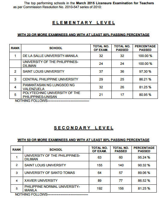 Top Performing Schools, Performance of Schools LET March 2015 The