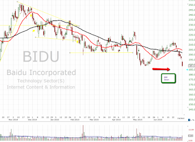 bidu pre market stock price