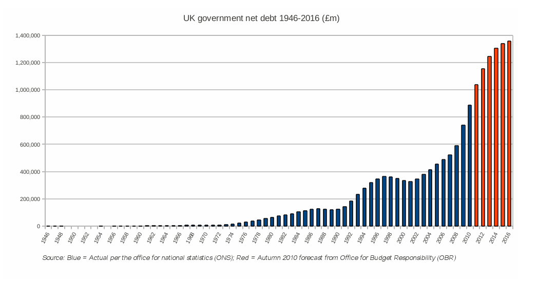 UK debt increases exponentially