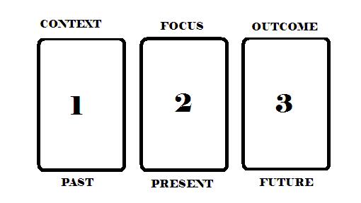 Tarot Layouts