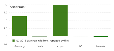 Appleâ€™s profits are higher than Samsung, Motorola, Nokia and LG combined