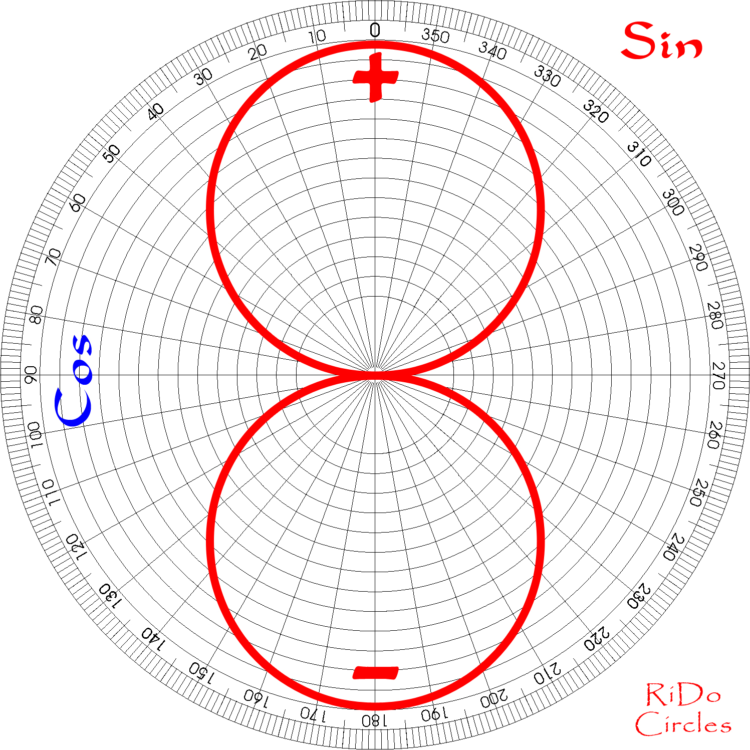 Circle Sin Cos