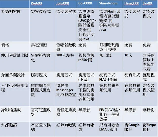 市面上視訊互動系統比較圖表