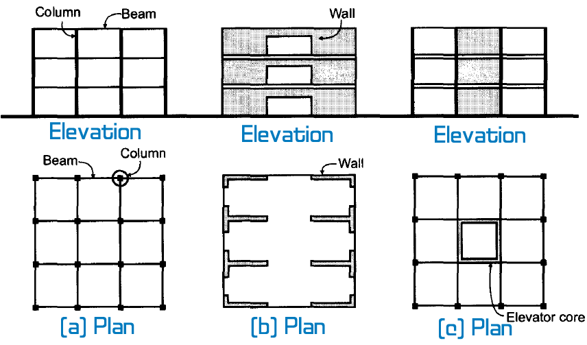 Structural Systems In Reinforced Concrete Buildings Engineersdaily Figure 1 Schematic Elevations And Plans For Structural Systems In Reinforced Concrete A Moment Resisting Frame B Bearing Wall System